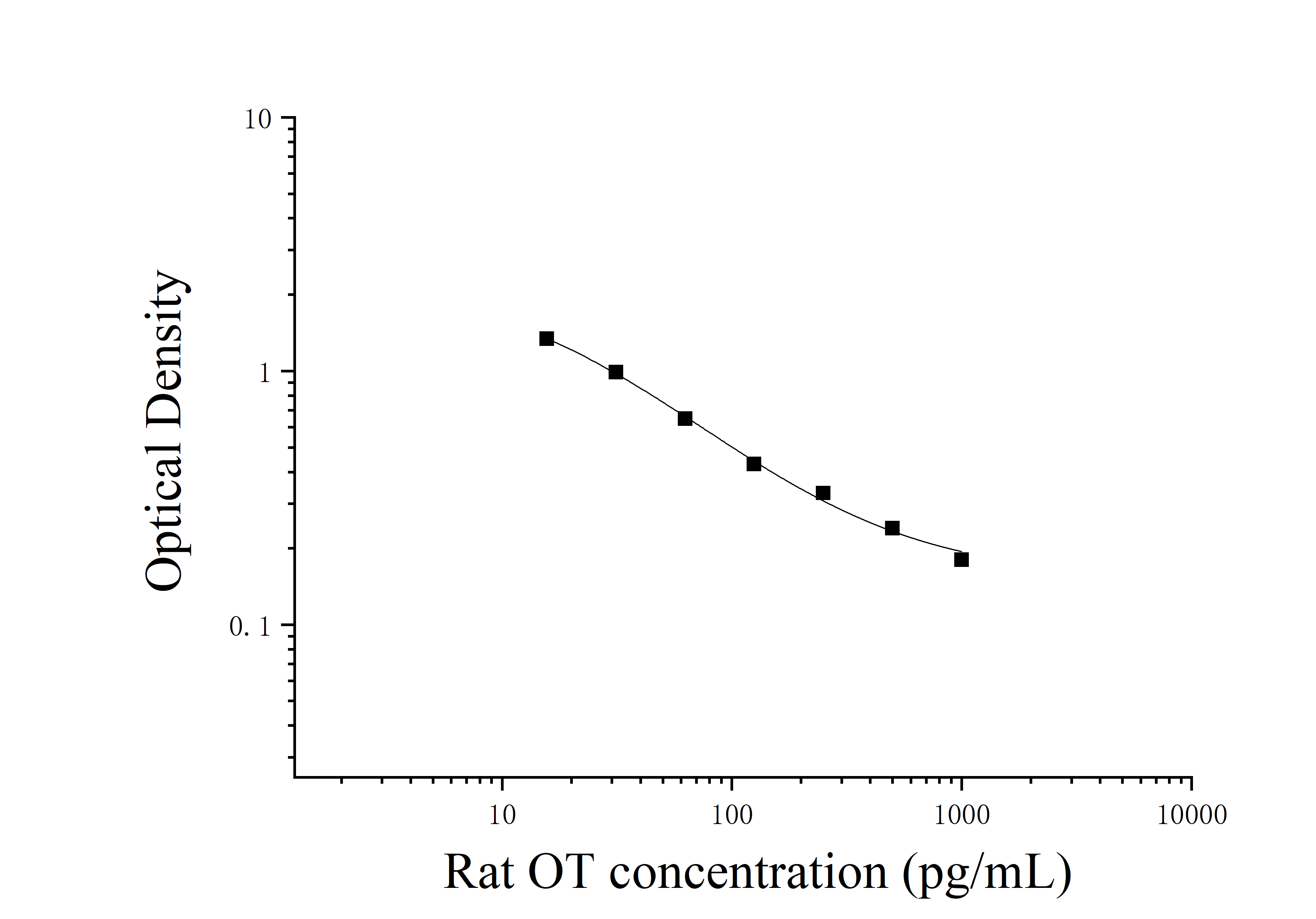 Rat Oxytocin (OT) ELISA Kit